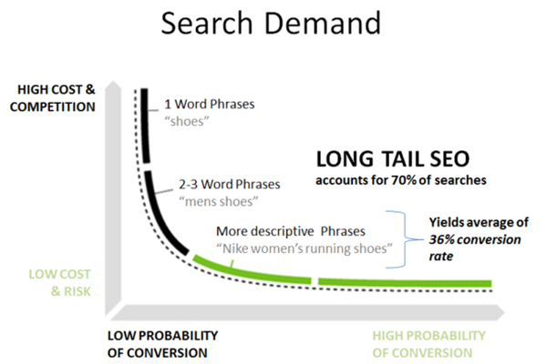 Long Tail Keywords SEO