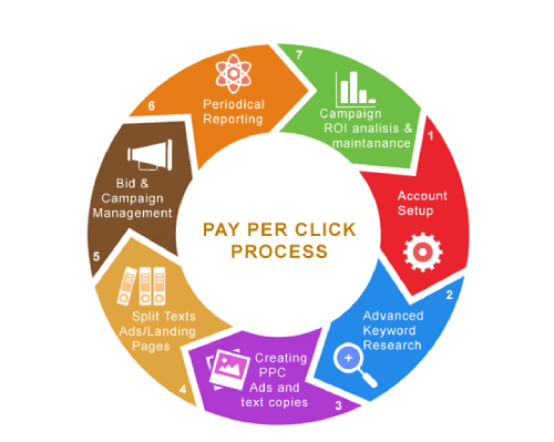Pay Per Click Process