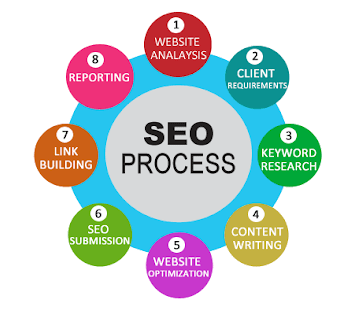 SEO Process